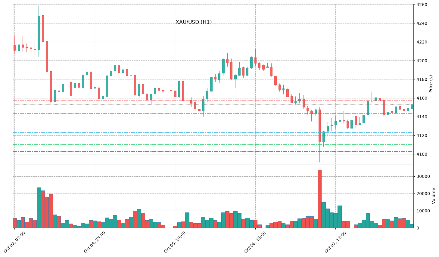 Technical Chart