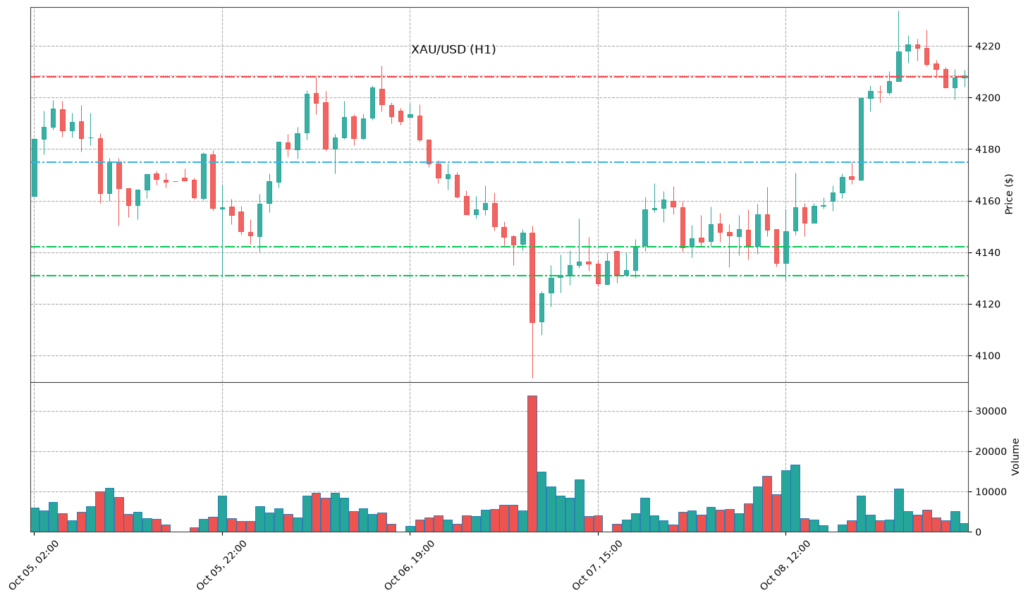 Technical Chart