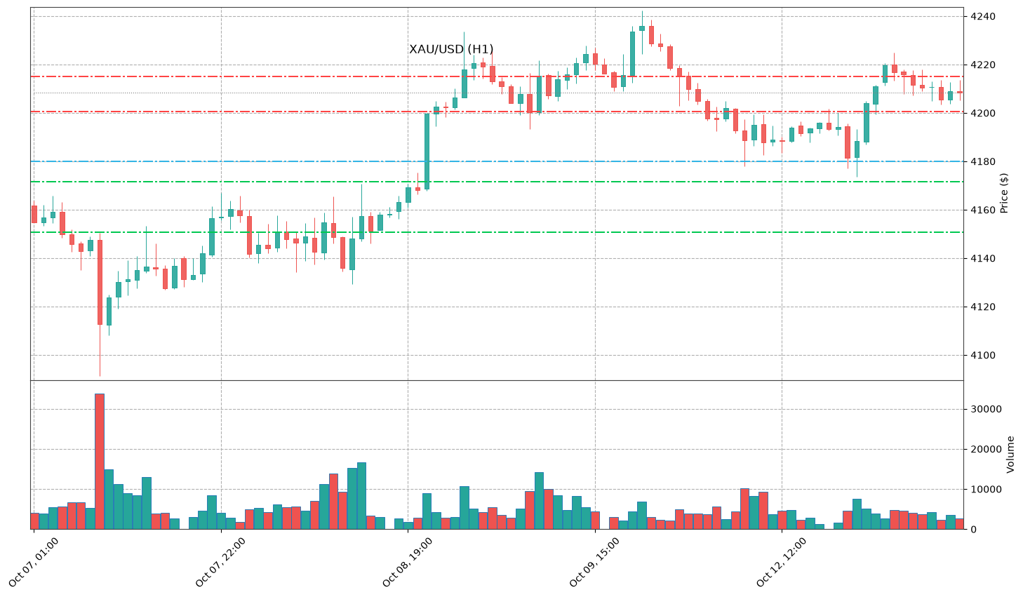 Technical Chart