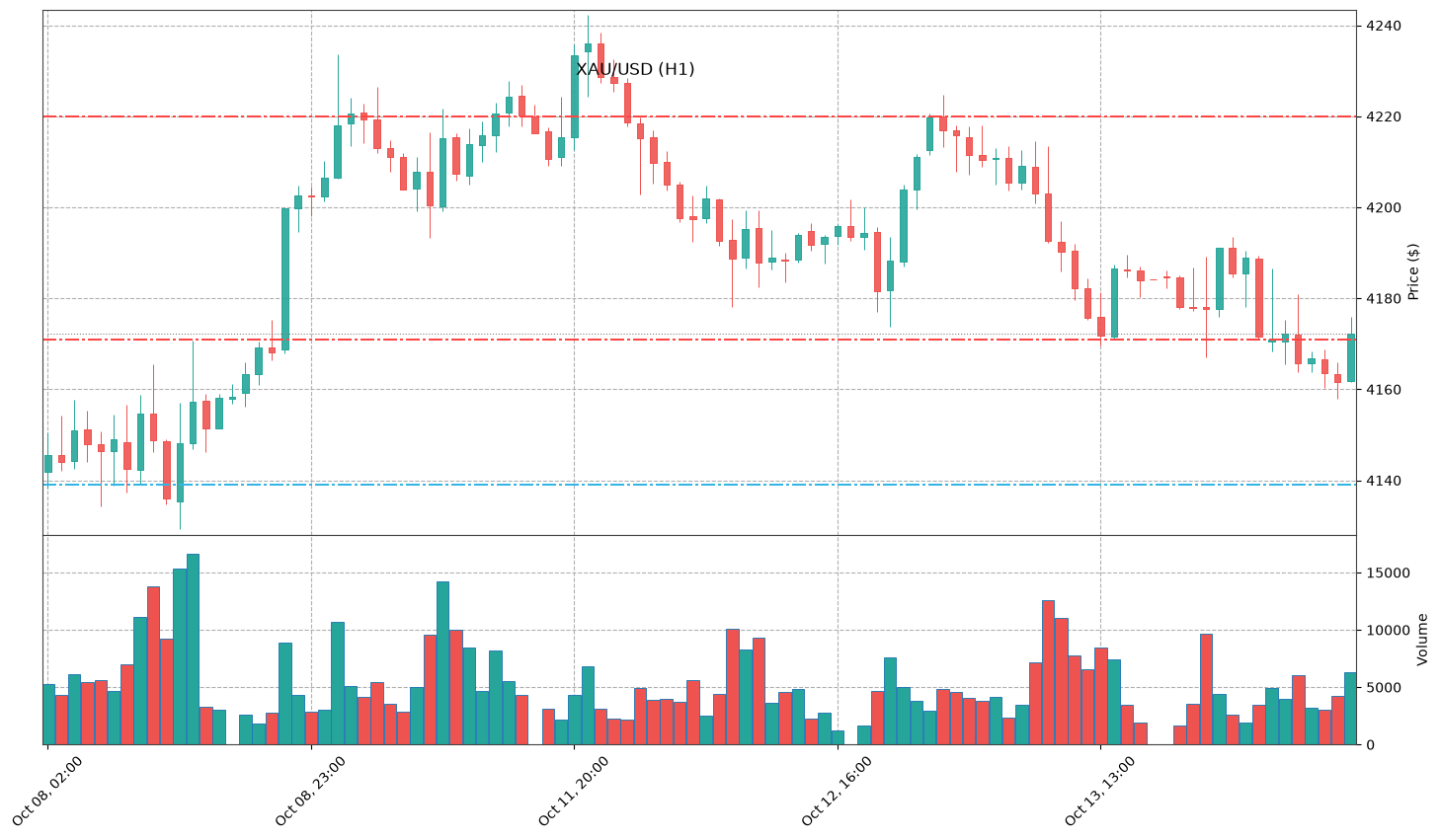 Technical Chart