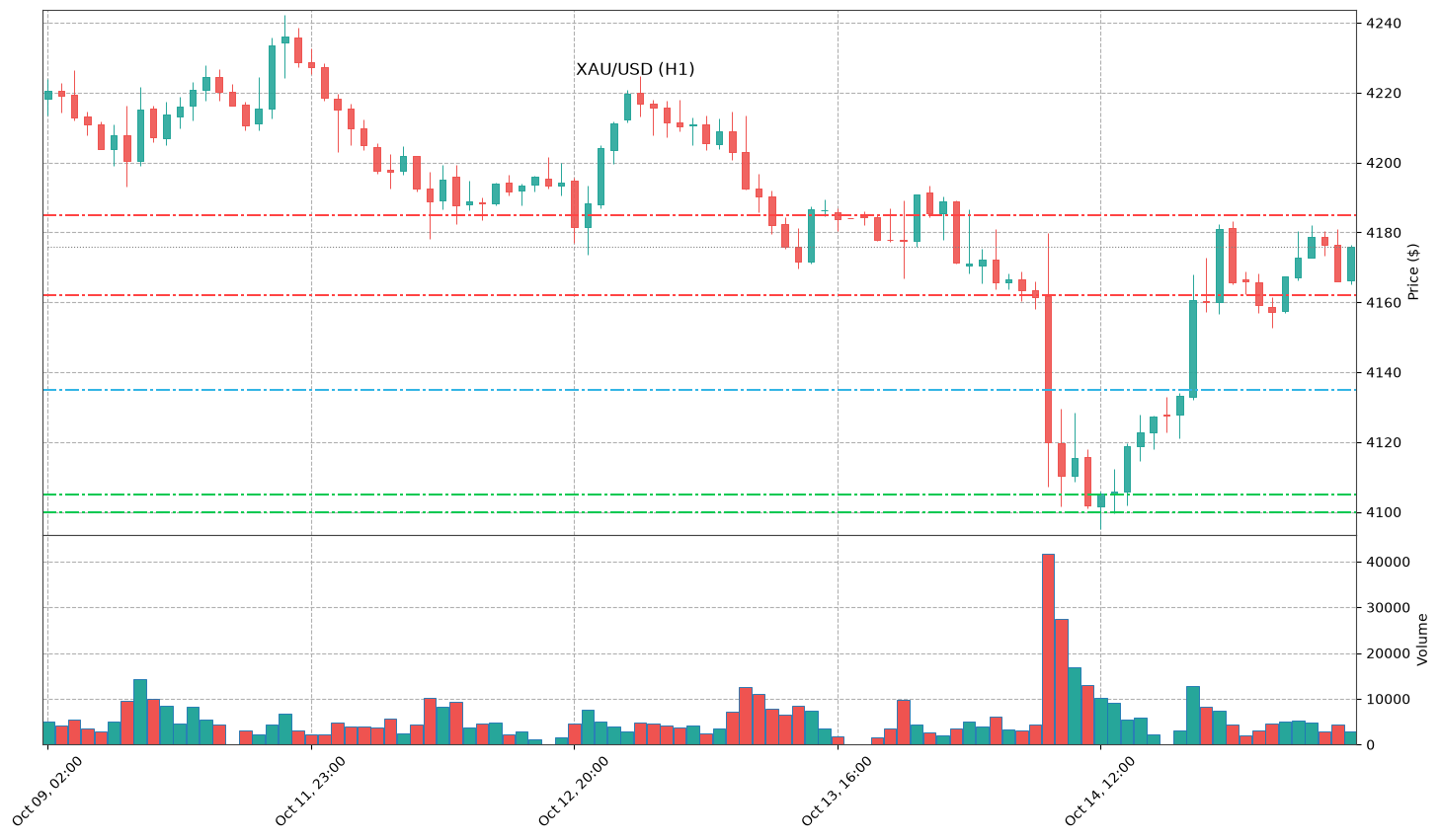 Technical Chart