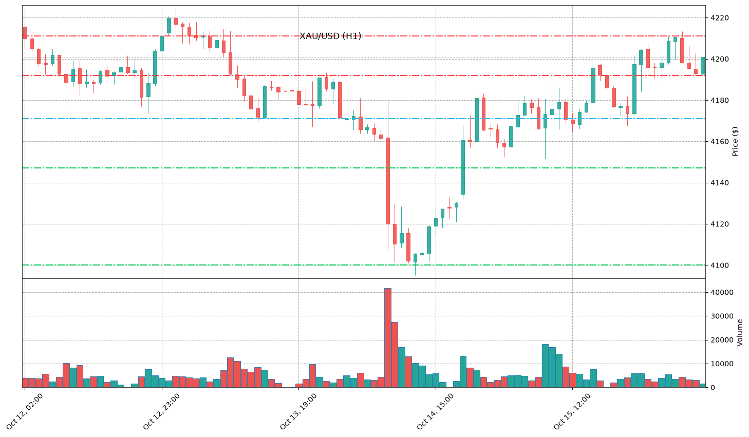 Technical Chart