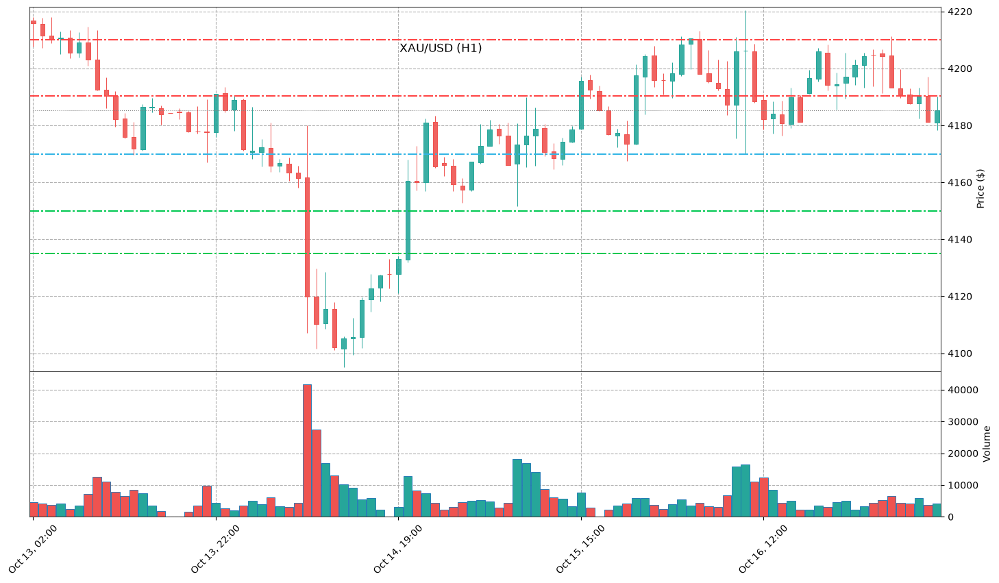 Technical Chart
