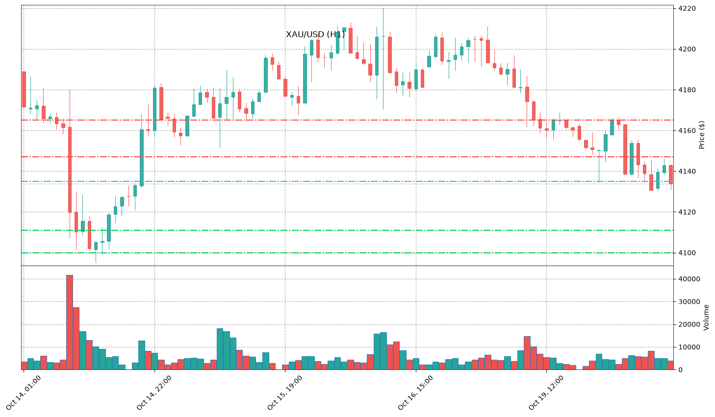 Technical Chart