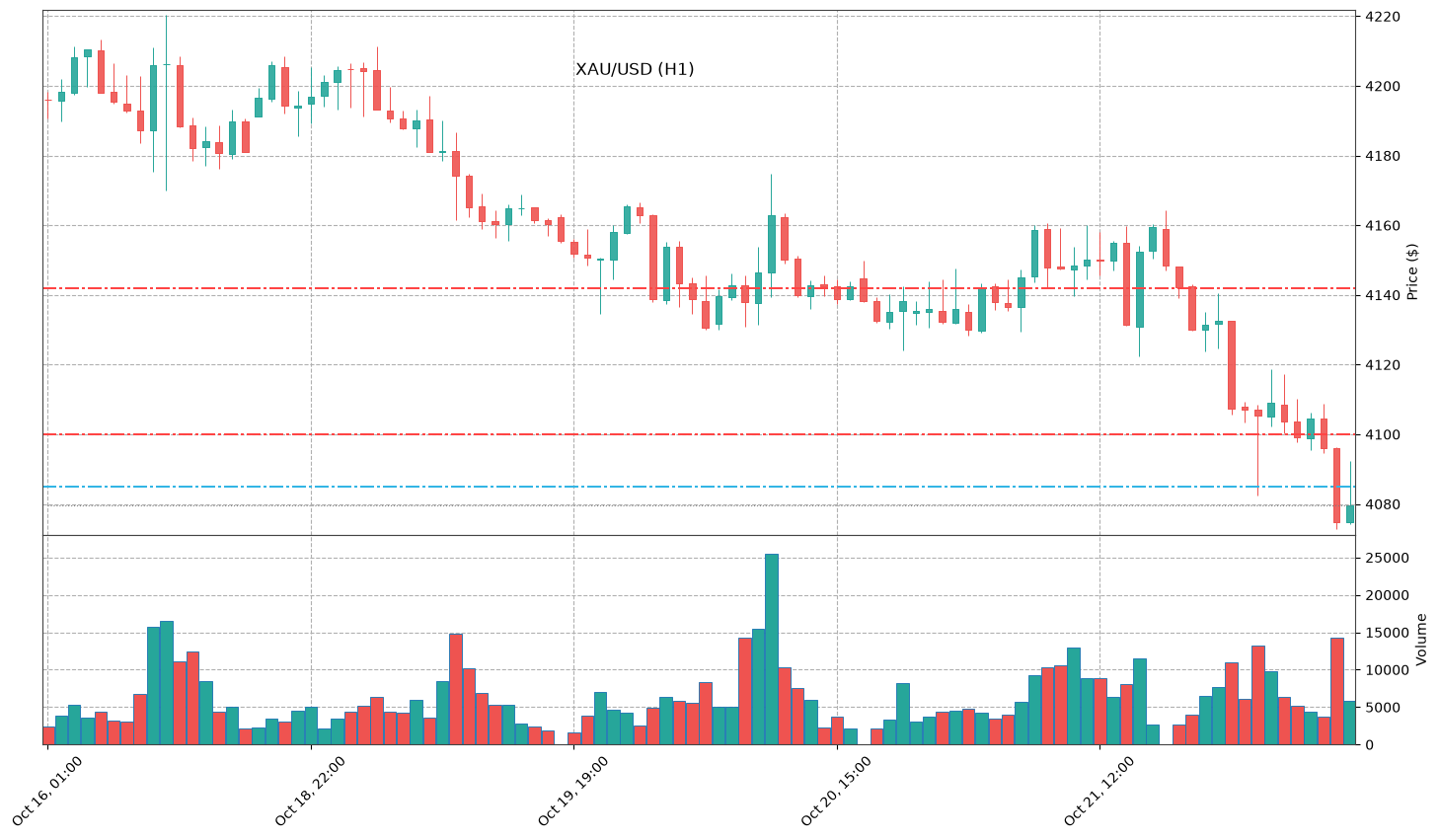 Technical Chart